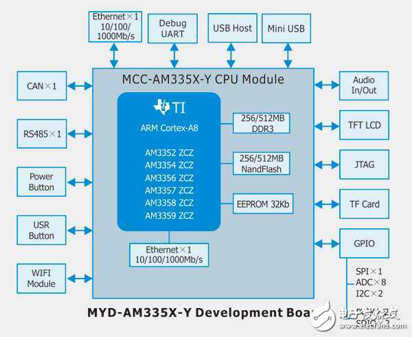 深入探索TI AM335x Y開發(fā)板 基于Cortex-A8內(nèi)核的嵌入式開發(fā)利器
